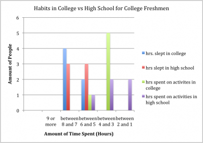 freshmen habits